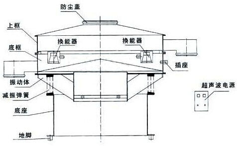 超聲波振動篩結構圖